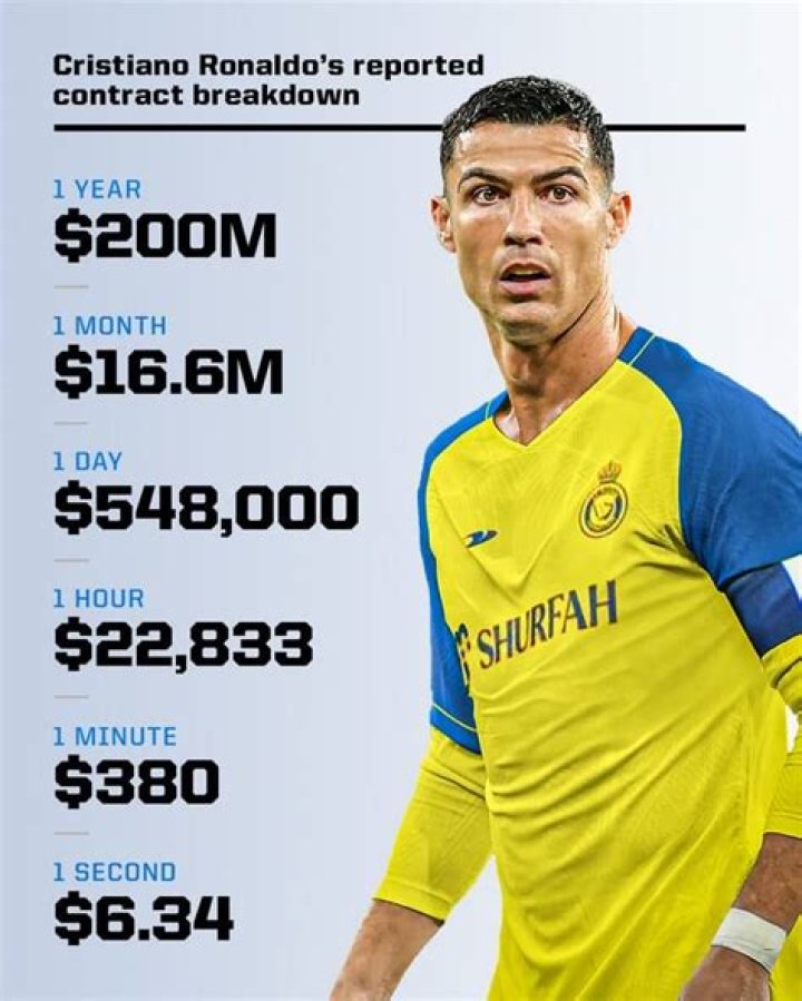 It's Official: Cristiano Ronaldo Just Signed A Saudi Contract That Will Pay $210 million PER SEASON