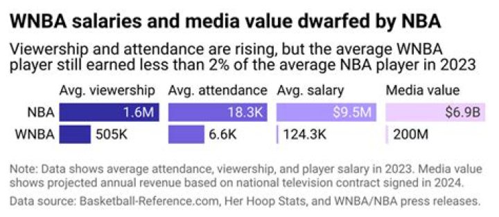 Ivey Slaughter WNBA Stats, Contracts, Earnings, and Salary; Is she married?